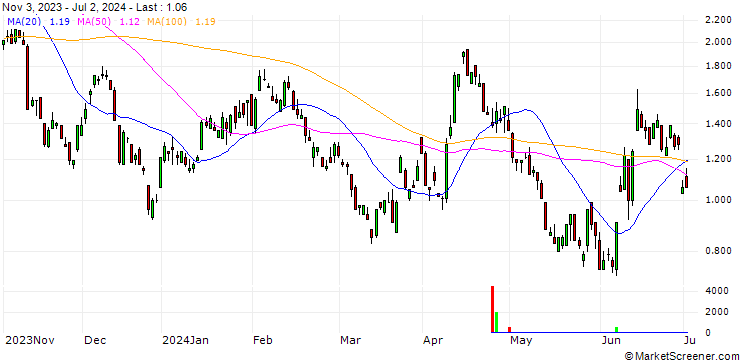 Chart SG/PUT/EUR/USD/1.06/100/20.12.24