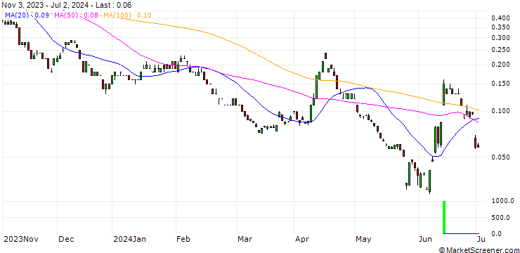 Chart SG/PUT/EUR/USD/0.94/100/20.12.24