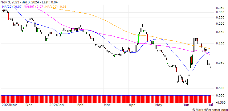 Chart SG/PUT/EUR/USD/0.93/100/20.12.24