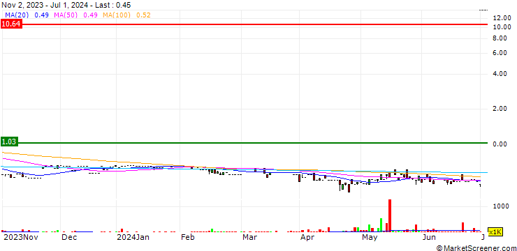Chart Mincon Group plc