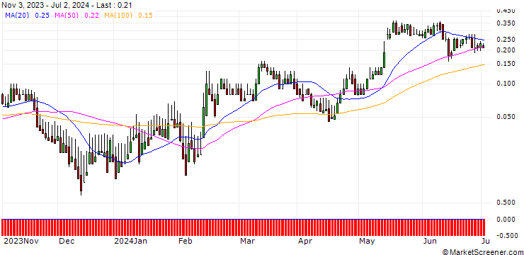 Chart DZ BANK/CALL/BILFINGER SE/55/0.1/20.12.24