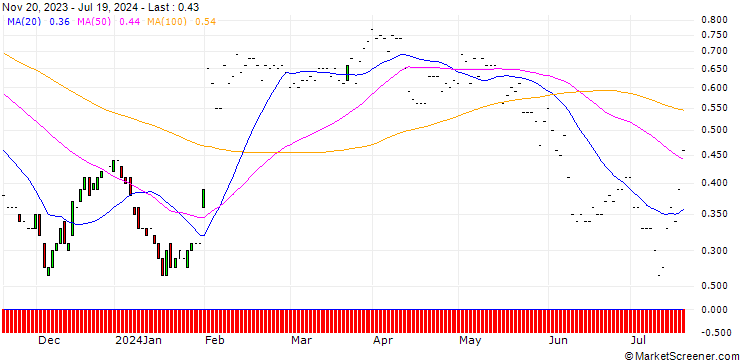 Chart JP MORGAN/CALL/CORTEVA/60/0.1/17.01.25