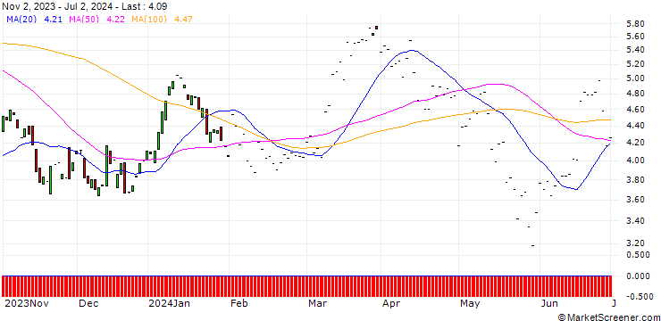 Chart JP MORGAN/CALL/CONSTELLATION BRANDS/220/0.1/17.01.25