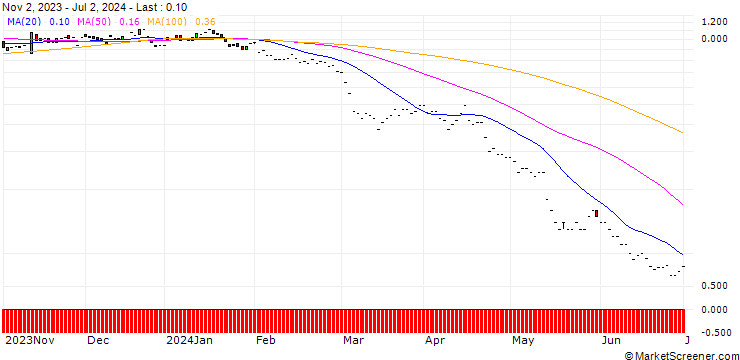 Chart JP MORGAN/PUT/SEA LTD. ADR A/40/0.1/17.01.25