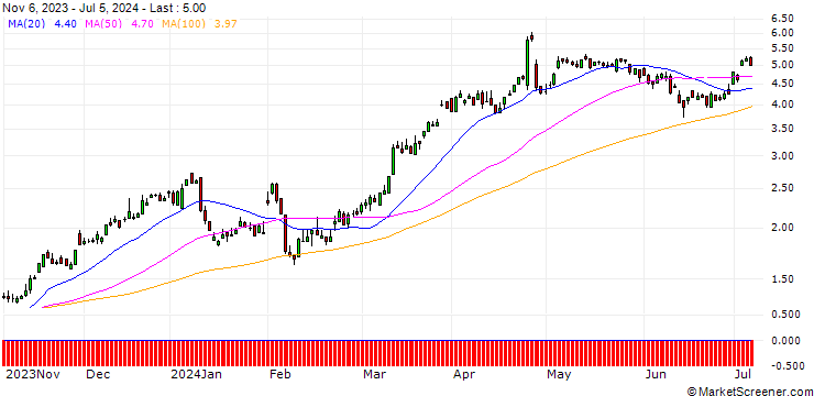 Chart UBS/CALL/DEUTSCHE BANK/11/1/20.12.24