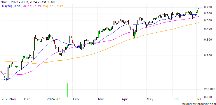 Chart CALL/BANK OF AMERICA/35/0.1/17.01.25