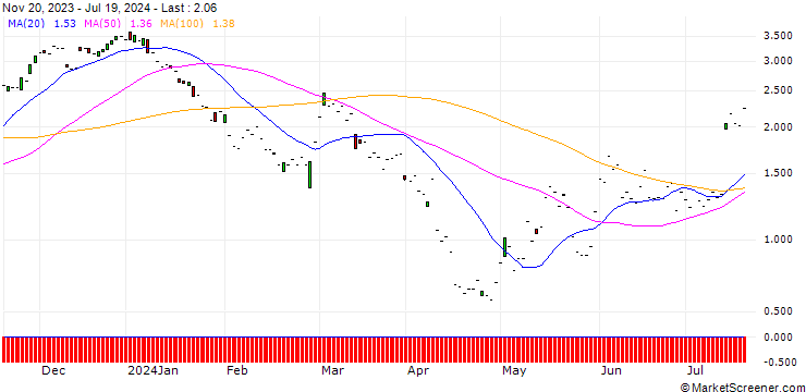Chart JP MORGAN/CALL/AMERICAN TOWER/200/0.1/17.01.25