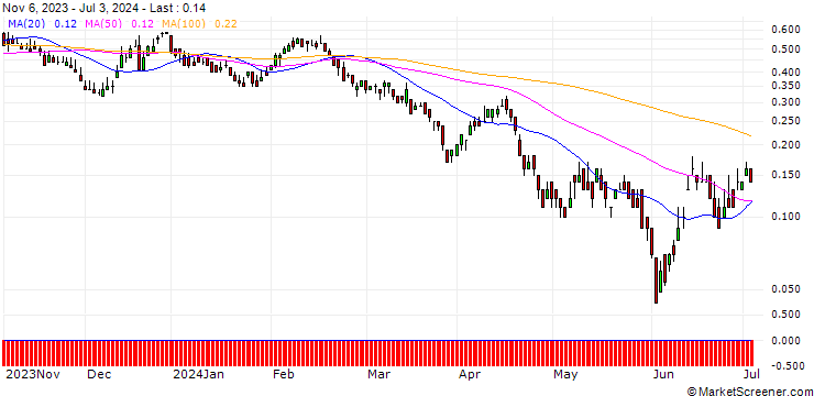 Chart DZ BANK/PUT/TELEFÓNICA/4/1/20.09.24