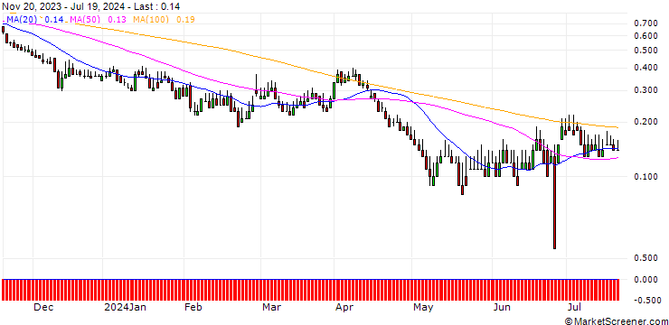 Chart DZ BANK/PUT/BEIERSDORF/120/0.1/20.12.24