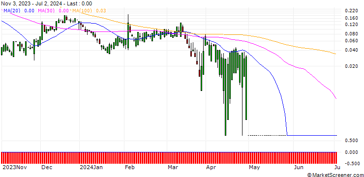 Chart SG/CALL/ESTEE LAUDER `A`/260/0.1/20.09.24