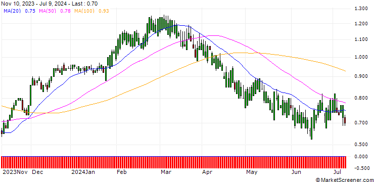 Chart SG/CALL/CSX/26/0.1/17.01.25