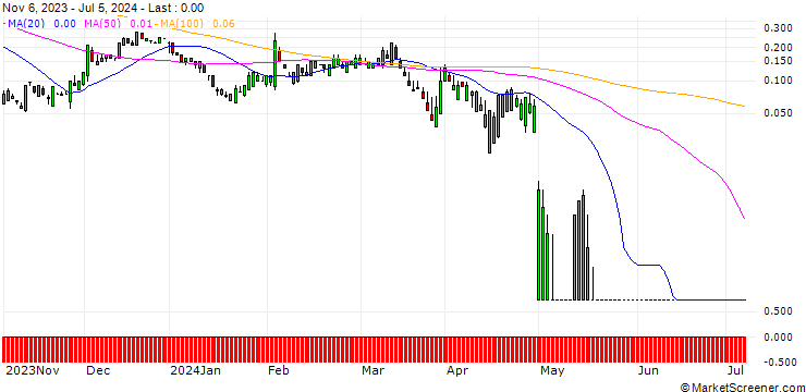 Chart SG/CALL/ESTEE LAUDER `A`/240/0.1/20.09.24