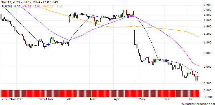Chart UNICREDIT BANK/PUT/SNAP/10/1/15.01.25