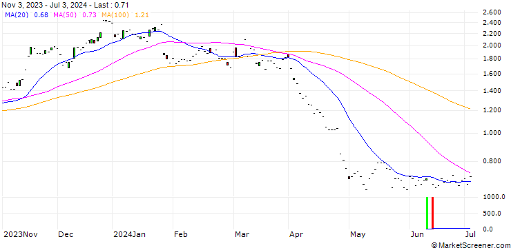 Chart JP MORGAN/CALL/INTEL CORP/25/0.1/17.01.25