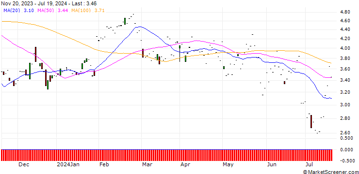 Chart JP MORGAN/CALL/AUTOMATIC DATA PROCESS/220/0.1/17.01.25