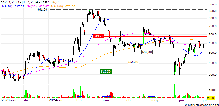 Chart Sealmatic India Limited