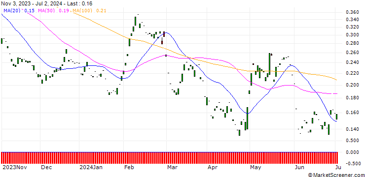 Chart PUT/FREENET/25/0.1/20.12.24