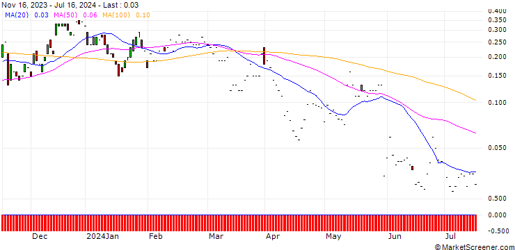 Chart JP MORGAN/CALL/KOHL`S CORP/37.5/0.1/17.01.25