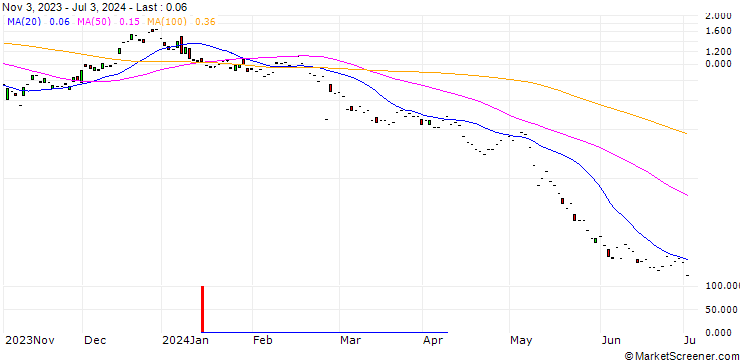 Chart JP MORGAN/CALL/UNITY SOFTWARE/30/0.1/17.01.25
