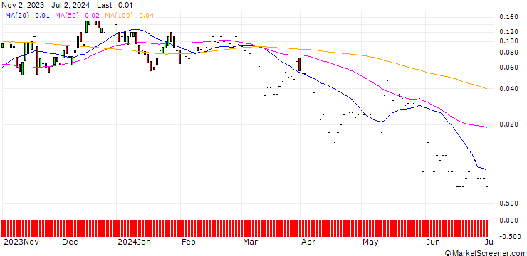 Chart JP MORGAN/CALL/KOHL`S CORP/50/0.1/17.01.25