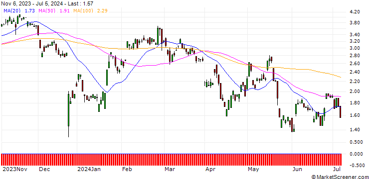 Chart UNICREDIT BANK/CALL/NETEASE ADR/80/0.1/18.12.24