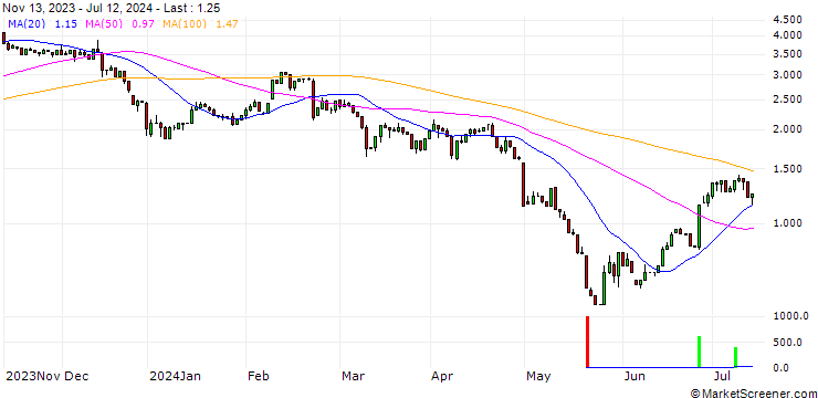 Chart HSBC/PUT/MODERNA/110/0.1/15.01.25