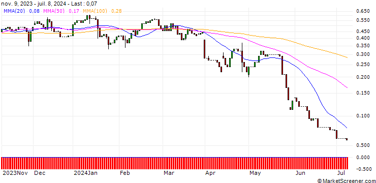 Chart HSBC/CALL/CENTENE/90/0.1/15.01.25