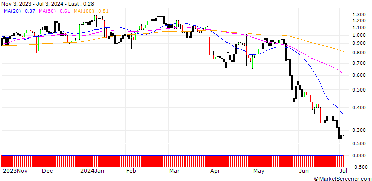 Chart HSBC/CALL/CENTENE/75/0.1/15.01.25