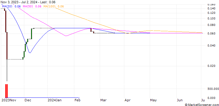 Chart HSBC/CALL/PLUG POWER/55/1/15.01.25