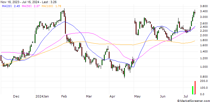 Chart HSBC/CALL/AMGEN/320/0.1/15.01.25