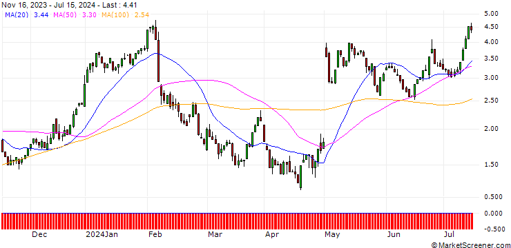 Chart HSBC/CALL/AMGEN/300/0.1/15.01.25