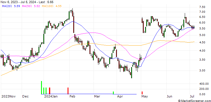 Chart HSBC/CALL/AMGEN/260/0.1/15.01.25