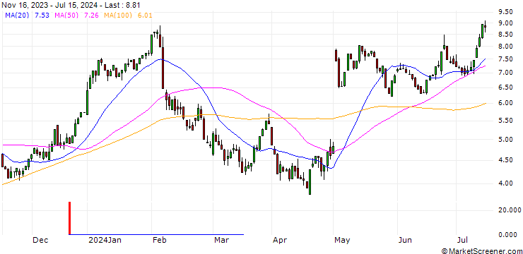 Chart HSBC/CALL/AMGEN/240/0.1/15.01.25