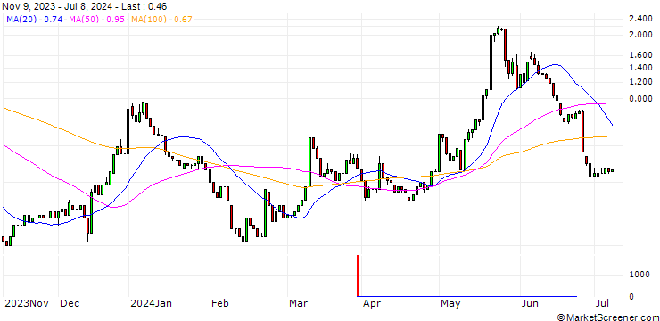 Chart HSBC/CALL/MODERNA/190/0.1/15.01.25
