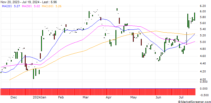 Chart PUT/SUEDZUCKER/18/1/20.12.24