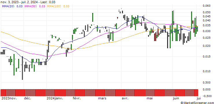 Chart CALL/MERCK & CO./180/0.1/17.01.25