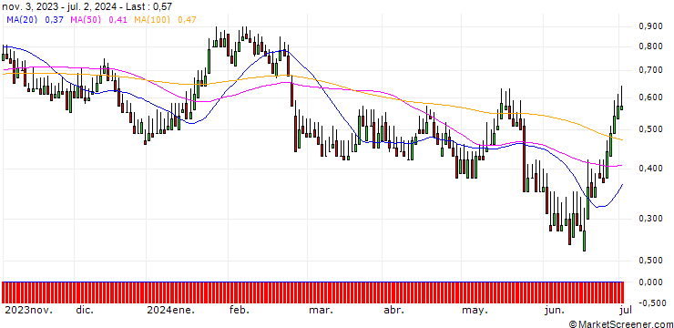Chart DZ BANK/PUT/ADESSO/75/0.1/20.12.24