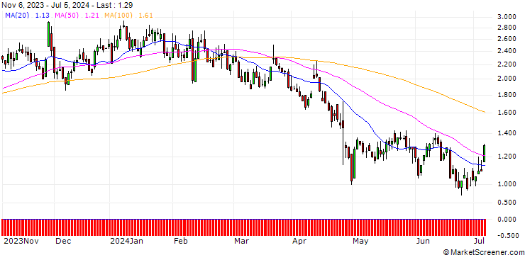 Chart DZ BANK/CALL/SILTRONIC/68/0.1/20.12.24