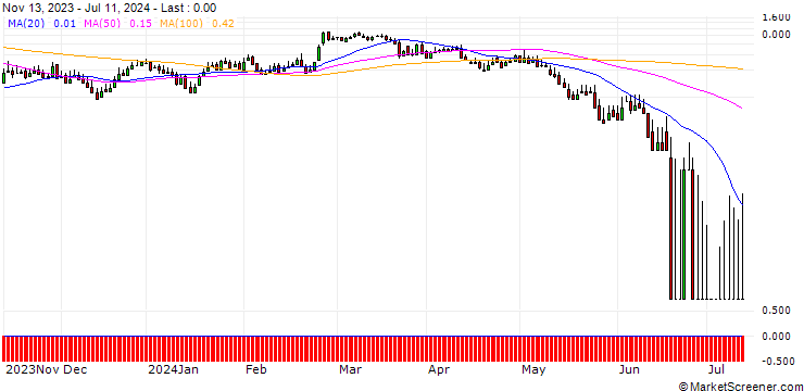 Chart DZ BANK/CALL/ADESSO/155/0.1/20.12.24