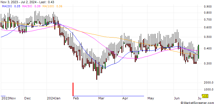 Chart DZ BANK/CALL/HAMBORNER REIT/7/1/20.12.24