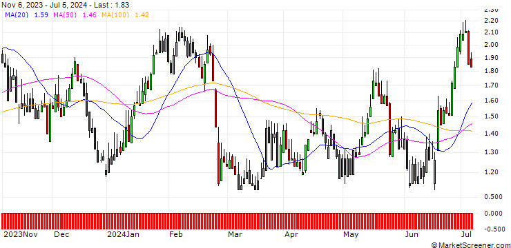 Chart DZ BANK/PUT/ADESSO/100/0.1/20.12.24