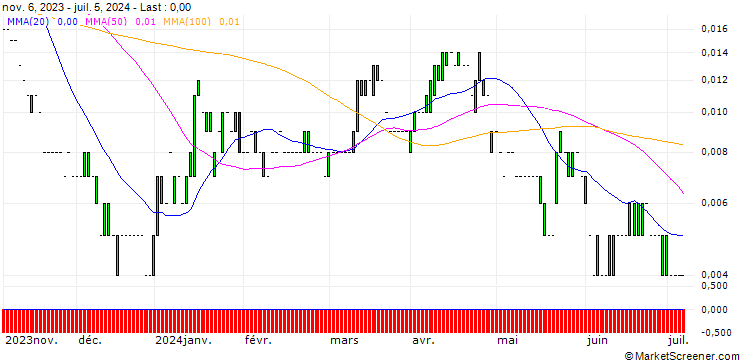 Chart PUT/BOEING CO./100/0.01/17.01.25