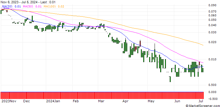 Chart PUT/FREEPORT-MCMORAN/20/0.1/17.01.25