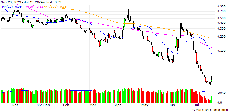Chart UNICREDIT BANK/PUT/EUR/USD/1.02/100/18.09.24