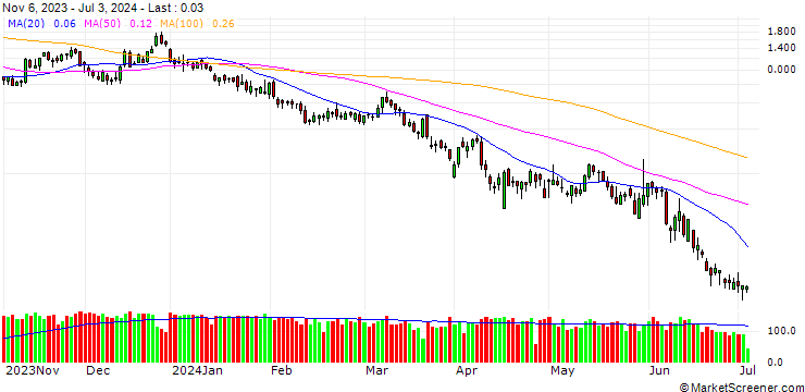 Chart UNICREDIT BANK/CALL/EUR/USD/1.14/100/18.09.24