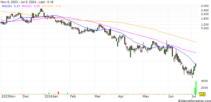 Chart UNICREDIT BANK/CALL/EUR/USD/1.12/100/18.09.24