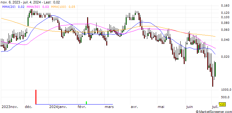 Chart DZ BANK/CALL/TUI AG/9.5309/0.1888/20.12.24