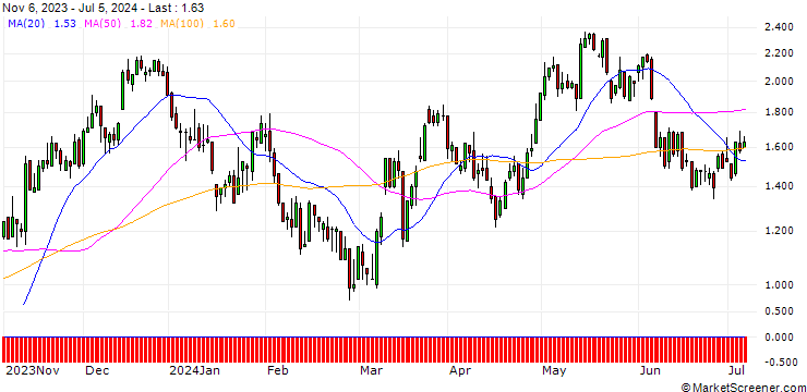 Chart DZ BANK/CALL/LEG IMMOBILIEN/65/0.1/20.12.24