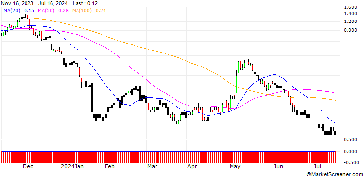 Chart SG/CALL/PUMA/54/0.1/20.12.24