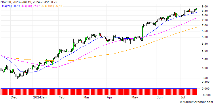 Chart SG/CALL/WALMART/40/0.3/17.01.25